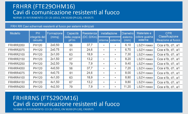 nuovi cavi resistenti al fuoco